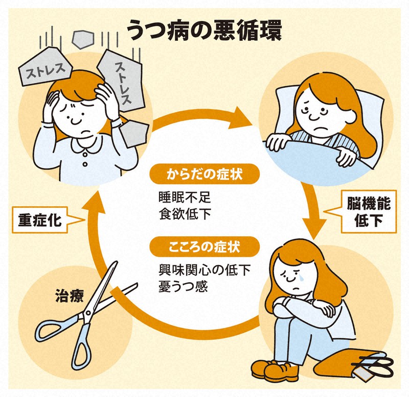 うつ病の治療について